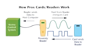 How Do Proximity Card Readers Work?